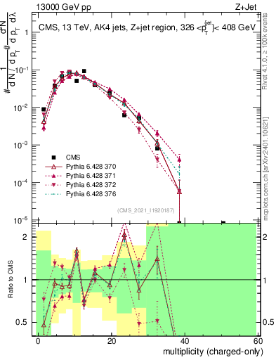 Plot of j.nch in 13000 GeV pp collisions