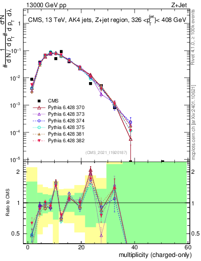 Plot of j.nch in 13000 GeV pp collisions