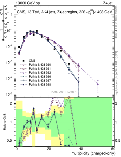 Plot of j.nch in 13000 GeV pp collisions
