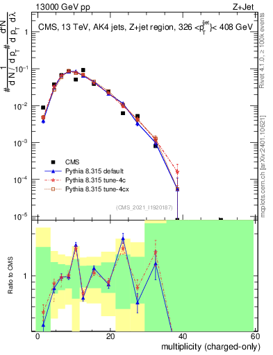 Plot of j.nch in 13000 GeV pp collisions