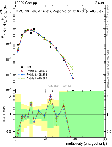 Plot of j.nch in 13000 GeV pp collisions