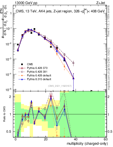Plot of j.nch in 13000 GeV pp collisions