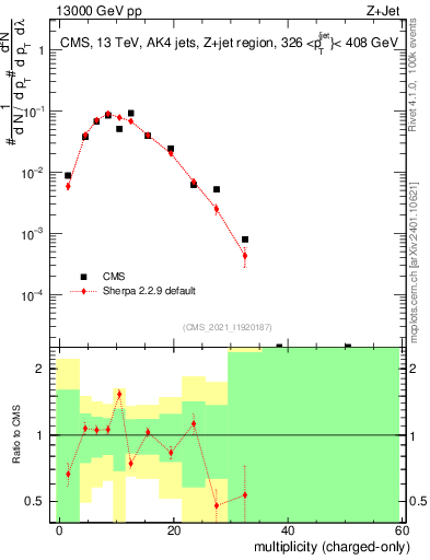 Plot of j.nch in 13000 GeV pp collisions
