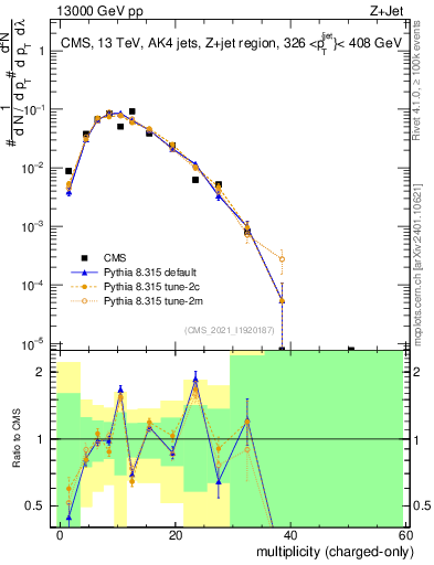 Plot of j.nch in 13000 GeV pp collisions