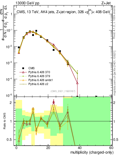 Plot of j.nch in 13000 GeV pp collisions
