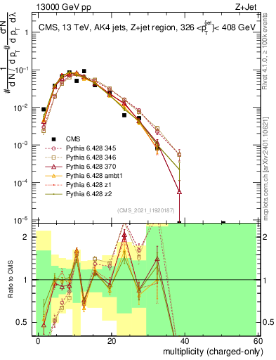 Plot of j.nch in 13000 GeV pp collisions