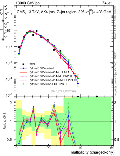 Plot of j.nch in 13000 GeV pp collisions