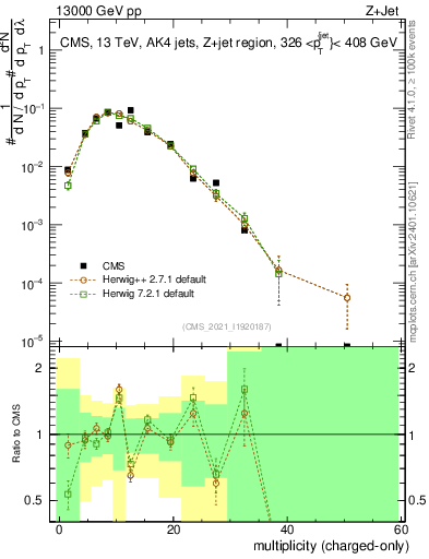 Plot of j.nch in 13000 GeV pp collisions