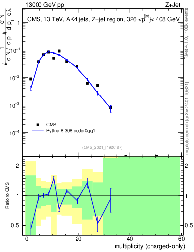 Plot of j.nch in 13000 GeV pp collisions