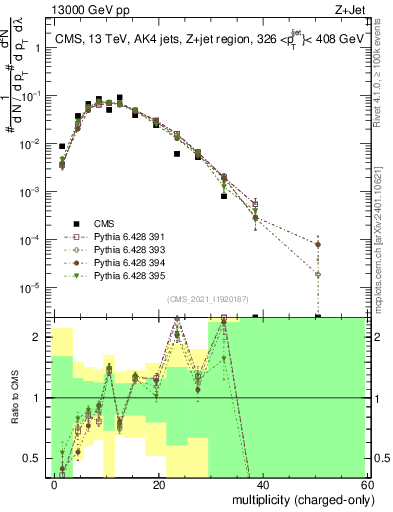 Plot of j.nch in 13000 GeV pp collisions
