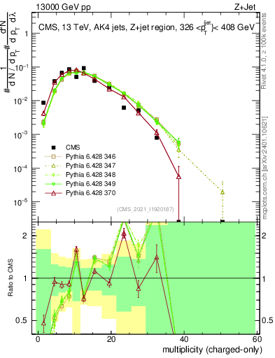 Plot of j.nch in 13000 GeV pp collisions