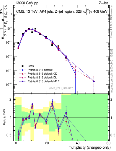 Plot of j.nch in 13000 GeV pp collisions