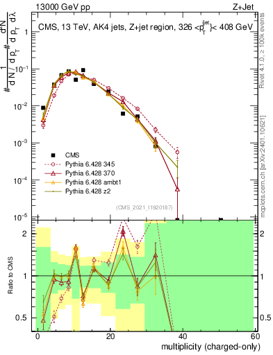 Plot of j.nch in 13000 GeV pp collisions