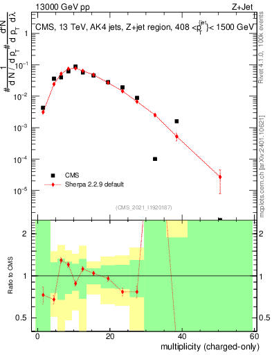 Plot of j.nch in 13000 GeV pp collisions