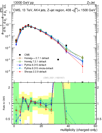 Plot of j.nch in 13000 GeV pp collisions