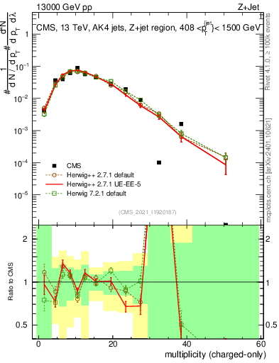 Plot of j.nch in 13000 GeV pp collisions