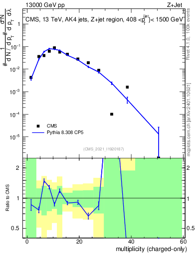 Plot of j.nch in 13000 GeV pp collisions