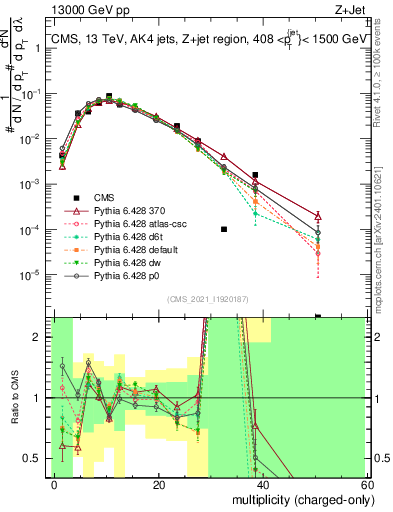 Plot of j.nch in 13000 GeV pp collisions