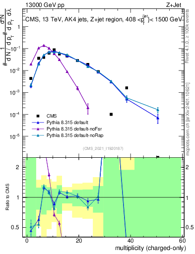 Plot of j.nch in 13000 GeV pp collisions