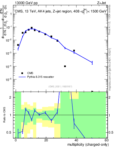 Plot of j.nch in 13000 GeV pp collisions