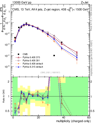 Plot of j.nch in 13000 GeV pp collisions