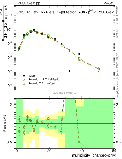 Plot of j.nch in 13000 GeV pp collisions