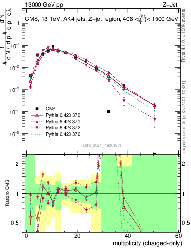 Plot of j.nch in 13000 GeV pp collisions