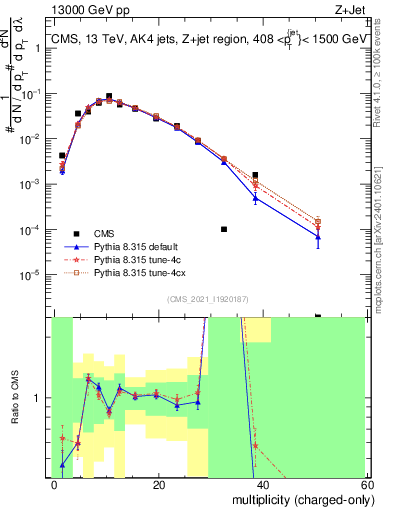 Plot of j.nch in 13000 GeV pp collisions