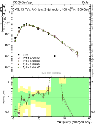Plot of j.nch in 13000 GeV pp collisions