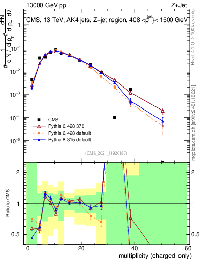 Plot of j.nch in 13000 GeV pp collisions