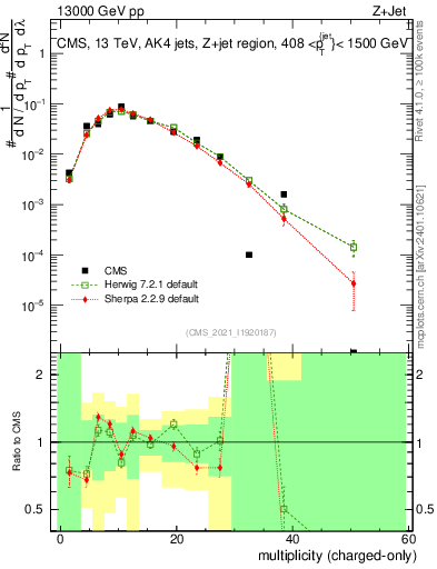Plot of j.nch in 13000 GeV pp collisions