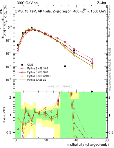 Plot of j.nch in 13000 GeV pp collisions