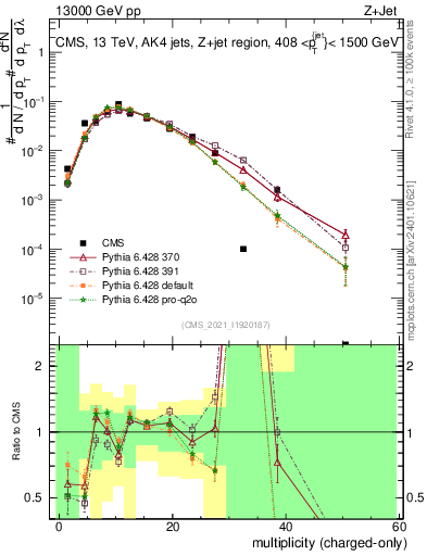Plot of j.nch in 13000 GeV pp collisions