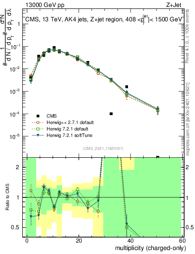 Plot of j.nch in 13000 GeV pp collisions