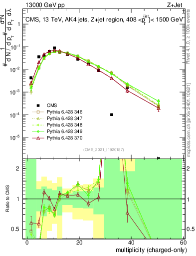 Plot of j.nch in 13000 GeV pp collisions