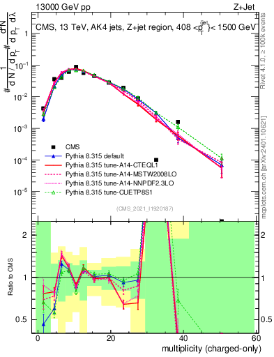Plot of j.nch in 13000 GeV pp collisions