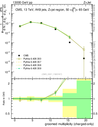 Plot of j.nch.g in 13000 GeV pp collisions