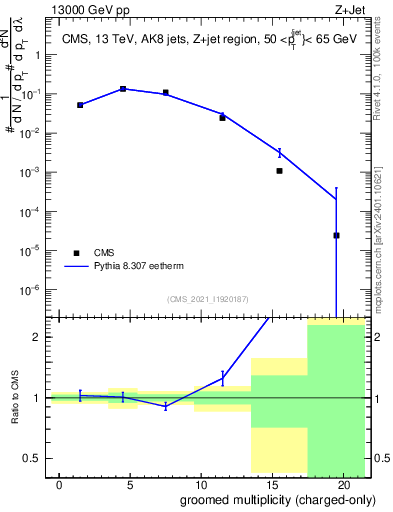 Plot of j.nch.g in 13000 GeV pp collisions