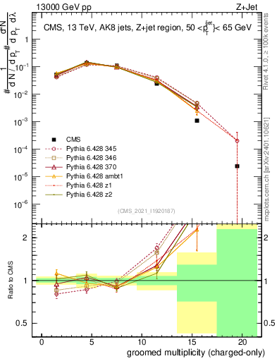 Plot of j.nch.g in 13000 GeV pp collisions