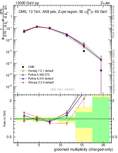 Plot of j.nch.g in 13000 GeV pp collisions