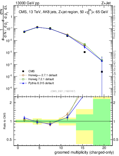 Plot of j.nch.g in 13000 GeV pp collisions