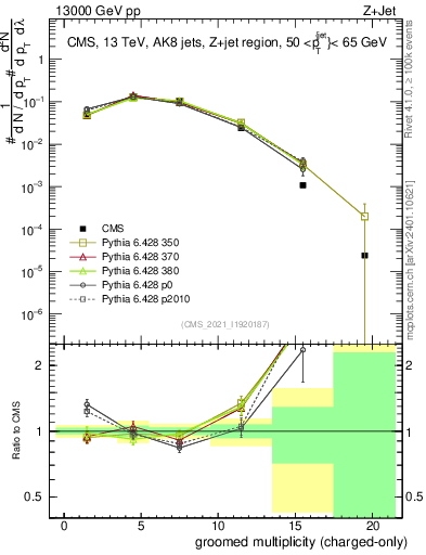 Plot of j.nch.g in 13000 GeV pp collisions