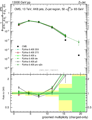 Plot of j.nch.g in 13000 GeV pp collisions