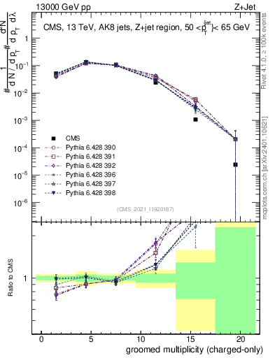 Plot of j.nch.g in 13000 GeV pp collisions