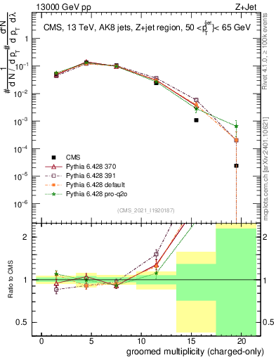 Plot of j.nch.g in 13000 GeV pp collisions