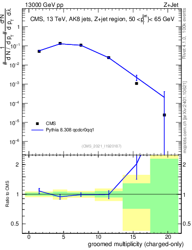 Plot of j.nch.g in 13000 GeV pp collisions