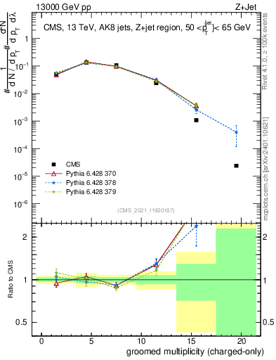 Plot of j.nch.g in 13000 GeV pp collisions