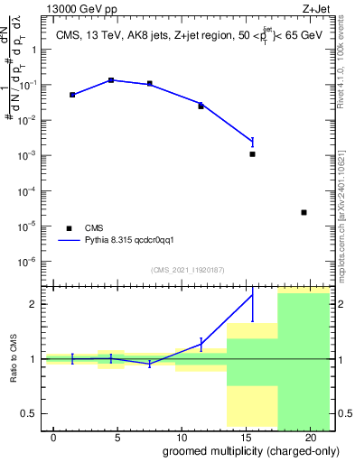 Plot of j.nch.g in 13000 GeV pp collisions
