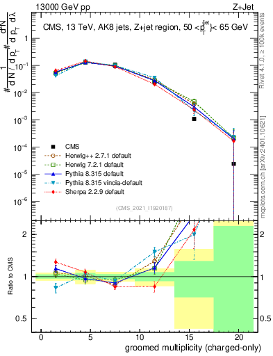 Plot of j.nch.g in 13000 GeV pp collisions