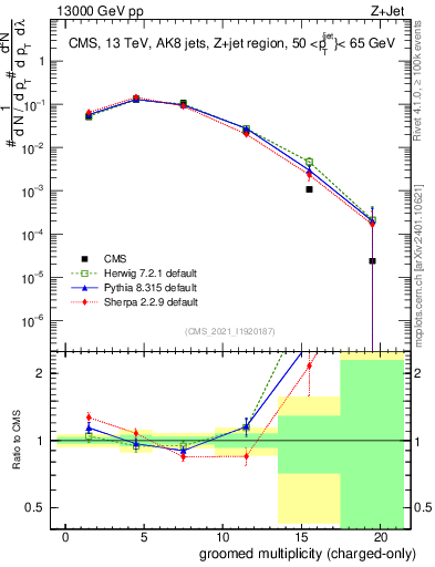 Plot of j.nch.g in 13000 GeV pp collisions